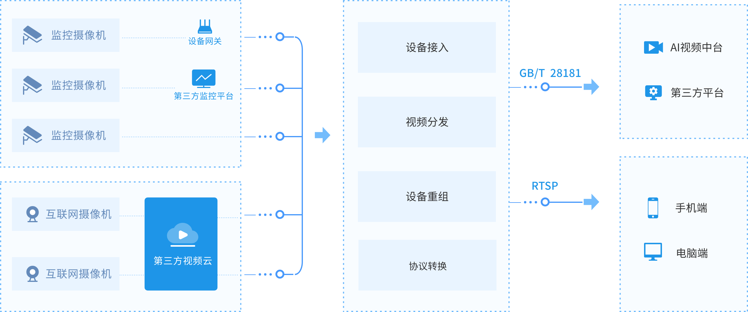 各类前端监控信息统一汇聚