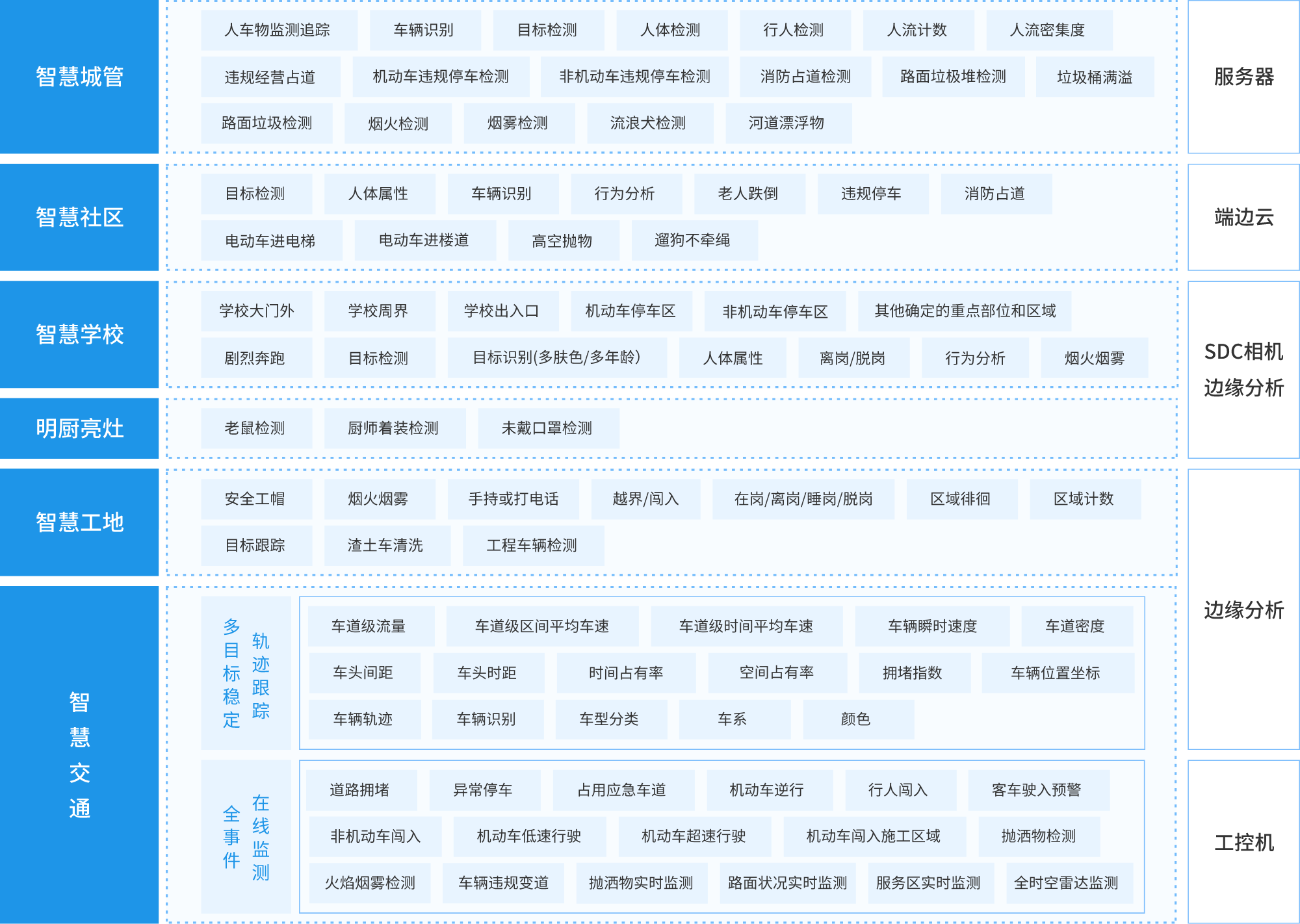 140+AI服务，共筑数字城市新生态